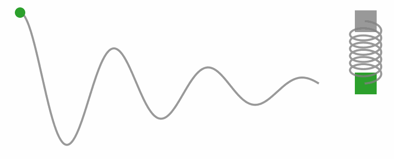 Simple harmonic oscillator. Within this example we could expect that the potential energy U(q) is the greatest at the bottom or top positions q, primarely because is in these positions that the force exerted by the string is greater, affecting in consequence the kinetic energy K(p) of the mass attached at the bottom of the string.